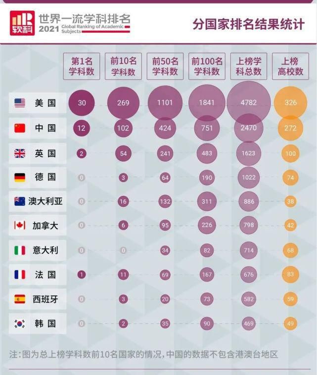 美国大学|2021年软科世界大学学科排名发布！该如何看这份排名？