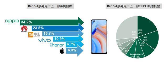 数据|赛诺数据深度剖析OPPOReno4热销背后，这三点倍受用户追捧