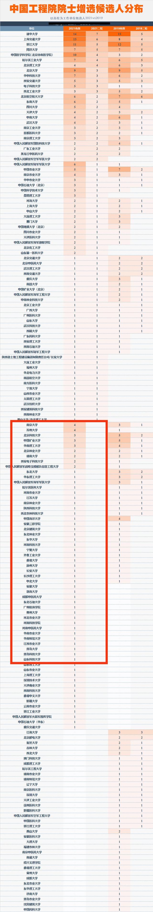 名牌大学|哭了，2021年工程院第二轮，苏大、南大、中科大等名校全军覆没