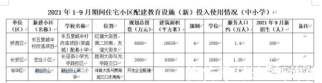 融创中心|石家庄市区又多三所小学！预计明年还有10所中小学投用……