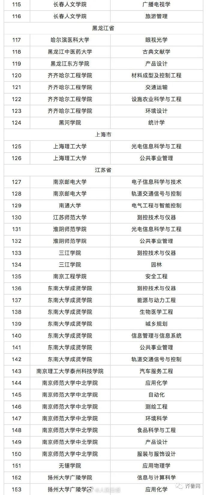 东图助学丨山东19所高校43个专业被撤销！快来看看有你们学校吗？