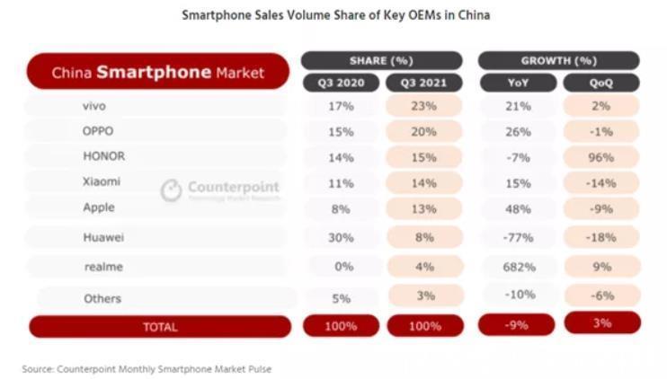 环比|3季度国内手机销量：VIVO依然第1，华为下滑77%，7年首次跌出前5