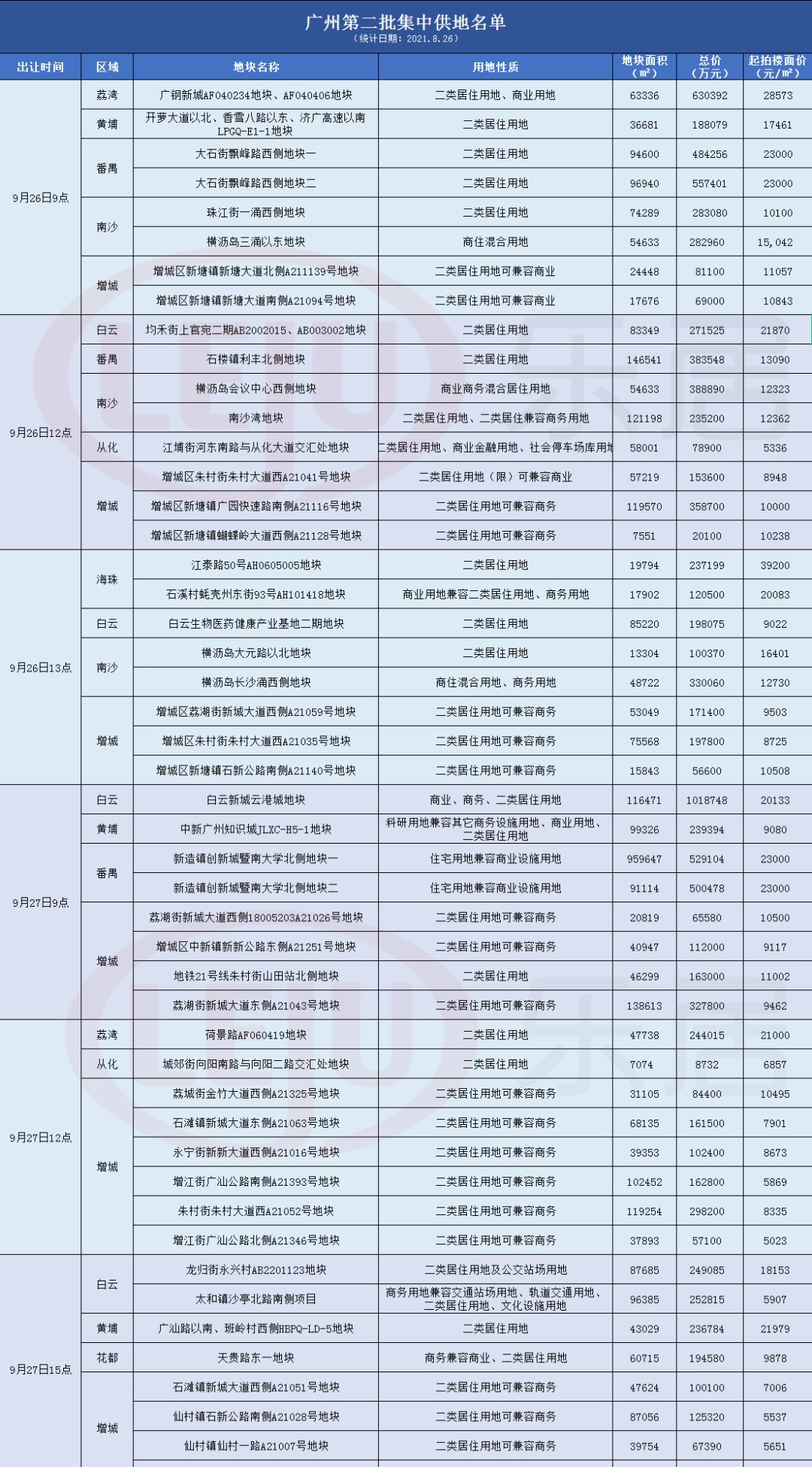 白云新城|141万m2！白云湖、设计之都旧改提速！周边房价4万+