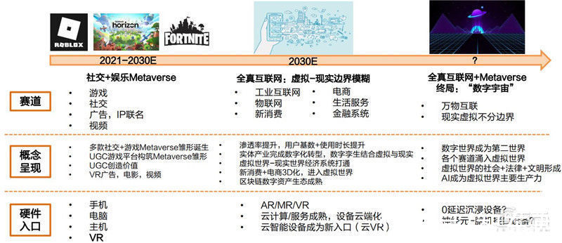 智东西内参|元宇宙深度报告，6层框架、4大赛道一文看懂 | vr