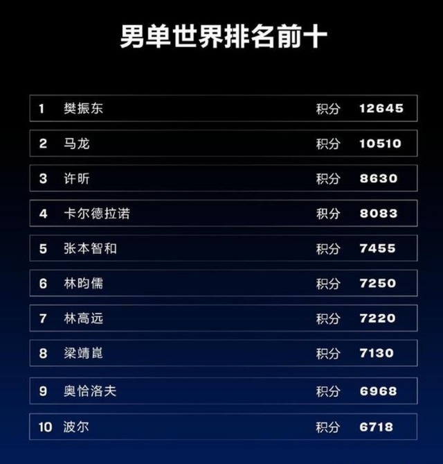 马龙|国乒世界排名出炉！樊振东、陈梦仍是第一，马龙许昕未参赛太可惜