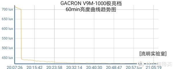 骑行|手电筒 篇三：[流明实验室]加雪龙V9M-1000智能泛光骑行灯测评