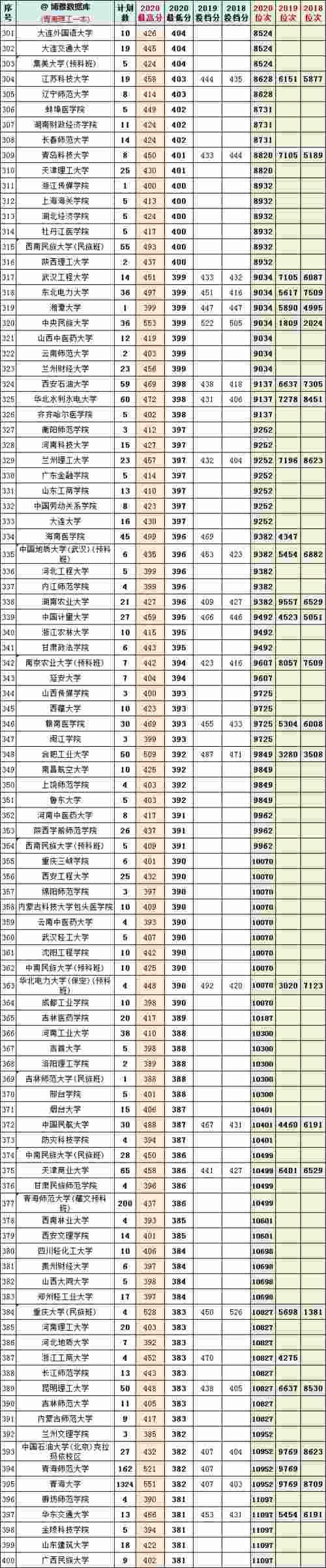 2018-2020年青海省内高考文理科一本院校投档分+位次表汇总！收藏