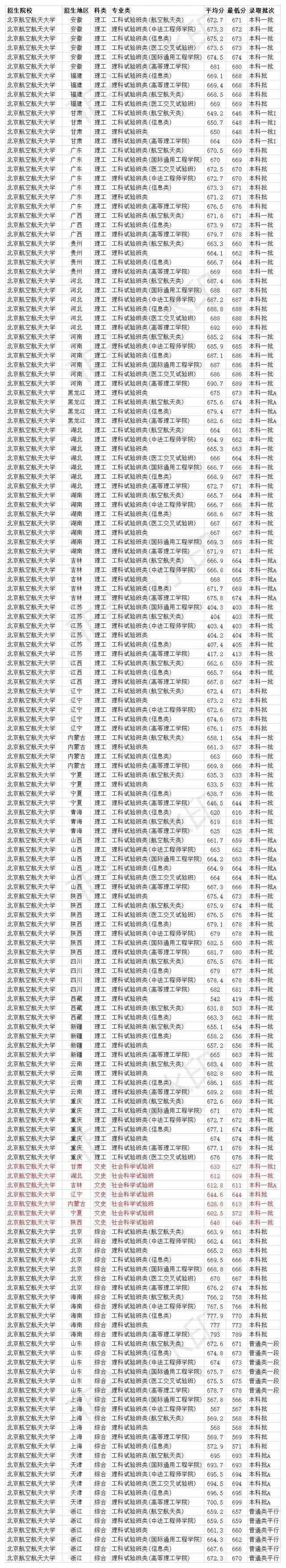 北京航空航天大学2020各省高考录取分数线及王牌专业汇总