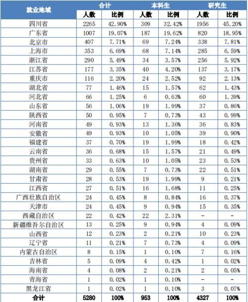 电子科技大学2020届毕业生就业报告：学风超好！深造率创10年新高