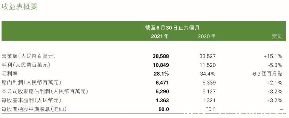 毛利率|“零踩线”的雅居乐，为什么乐不起来？