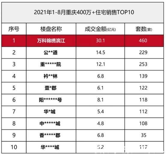 大平层|8个月30亿，重庆豪宅销售历史纪录被打破