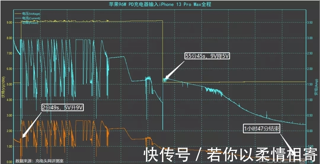 大功率|苹果iPhone13 Pro Max充电功率揭晓：有惊喜