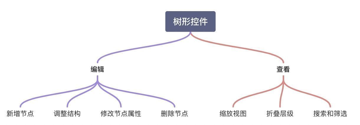 层级|树形控件在生产力工具中的设计