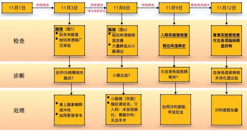 休克|反复便血十余天，一度出现失血性休克，原因竟然是……