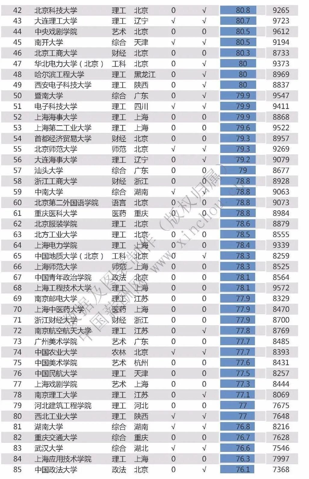 2020高校毕业生薪酬排名公布，4所财经院校冲进Top20!