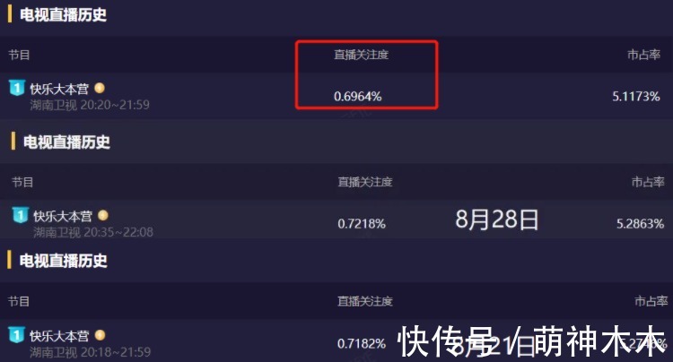 快樂家族|謝娜回歸反而趕客？《快本》收視高峰不在她，一開口七成觀眾換臺(tái)