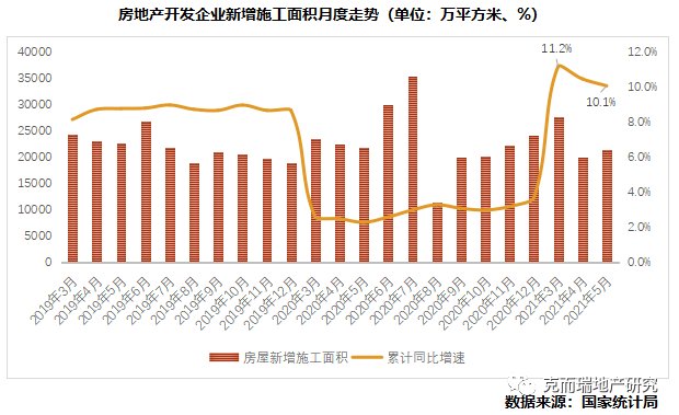 行业篇|2021上半年中国房地产总结与展望 | 面积