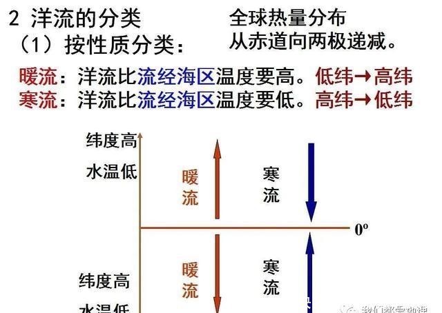 必修|人教版（2019）选择性必修Ⅰ 4.2 洋流