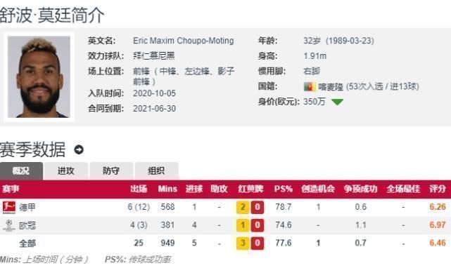 拜仁隊(duì)|記者:拜仁計(jì)劃與舒波莫廷續(xù)約 歐冠發(fā)揮引起多家球隊(duì)關(guān)注