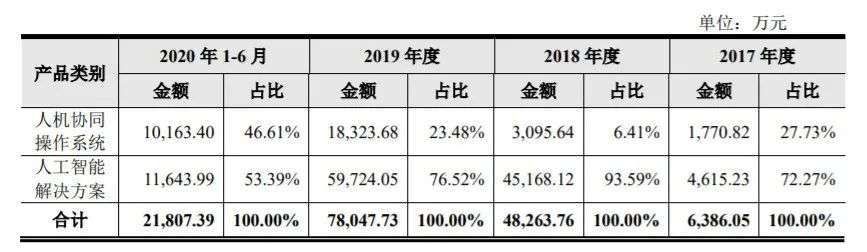 面具|商汤科技,戴上新面具