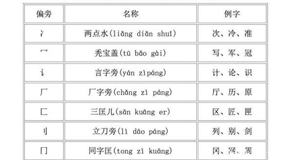 偏旁部首大全及名称 快资讯