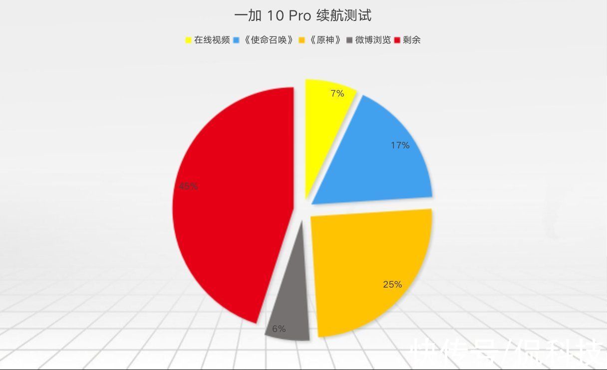 boost|一加10 Pro硬核评测：实打实告诉你为什么可以买它？