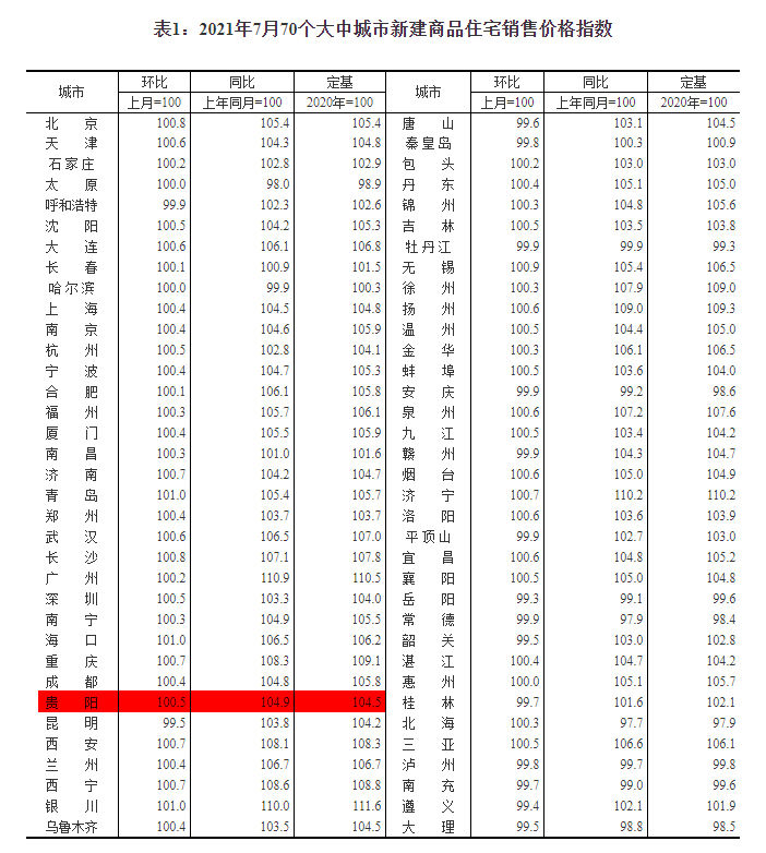 新房|70城房价来了！7月份贵阳新房环比上涨0.5%，附专家解读