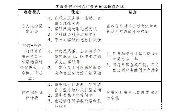 底薪|外包客服不同合作模式的优缺点，以及相关的费用
