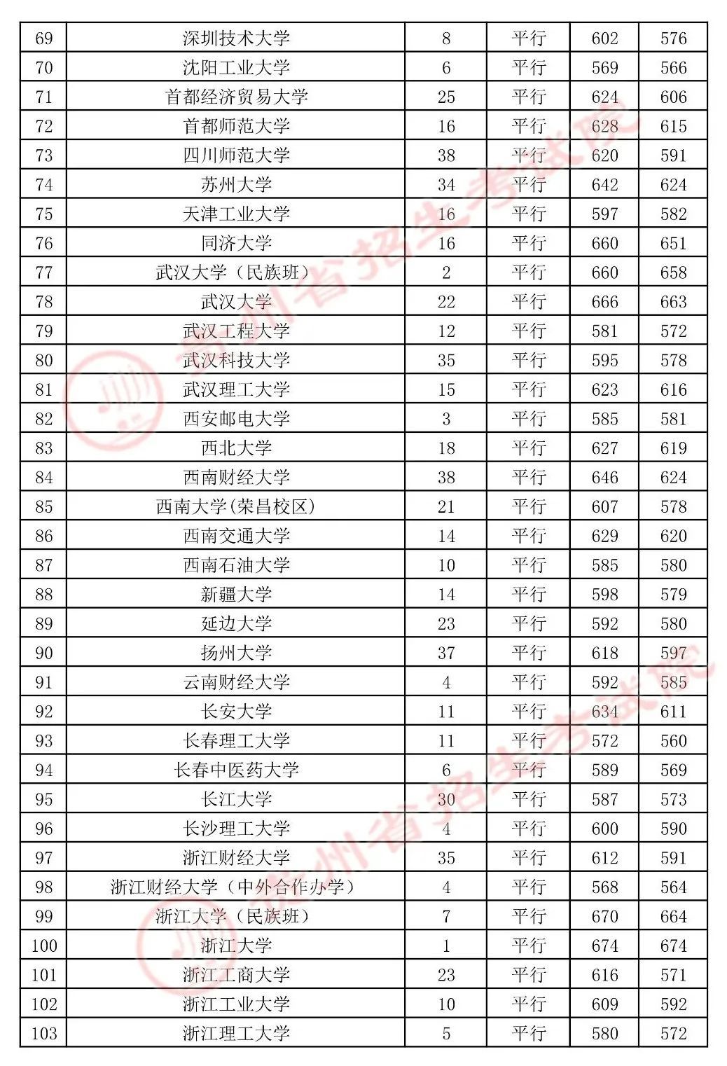 录取|贵州高考第一批本科院校录取情况公布