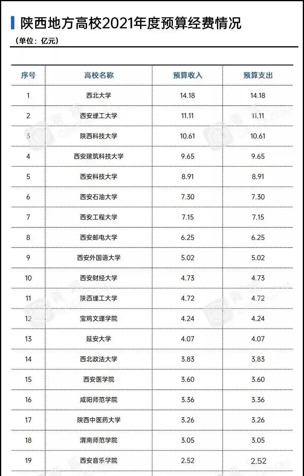 西北大学|陕西22所地方高校预算经费：西北大学最多，商洛学院最少，西安建筑科技大学第四