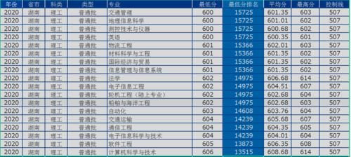 大连海事大学怎么样？多少分、什么位次可以考得上？