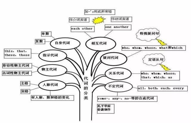 50张图彻底掌握英语语法