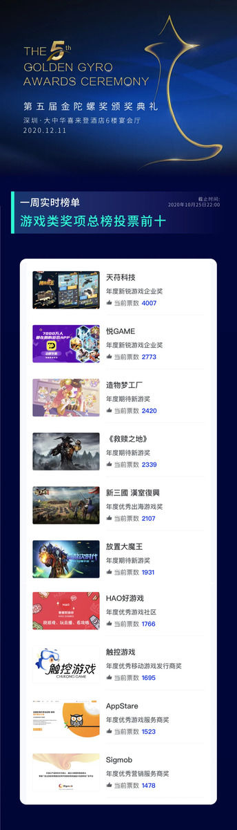 榜单|第五届金陀螺奖参评项目超340+，一周实时榜单公布
