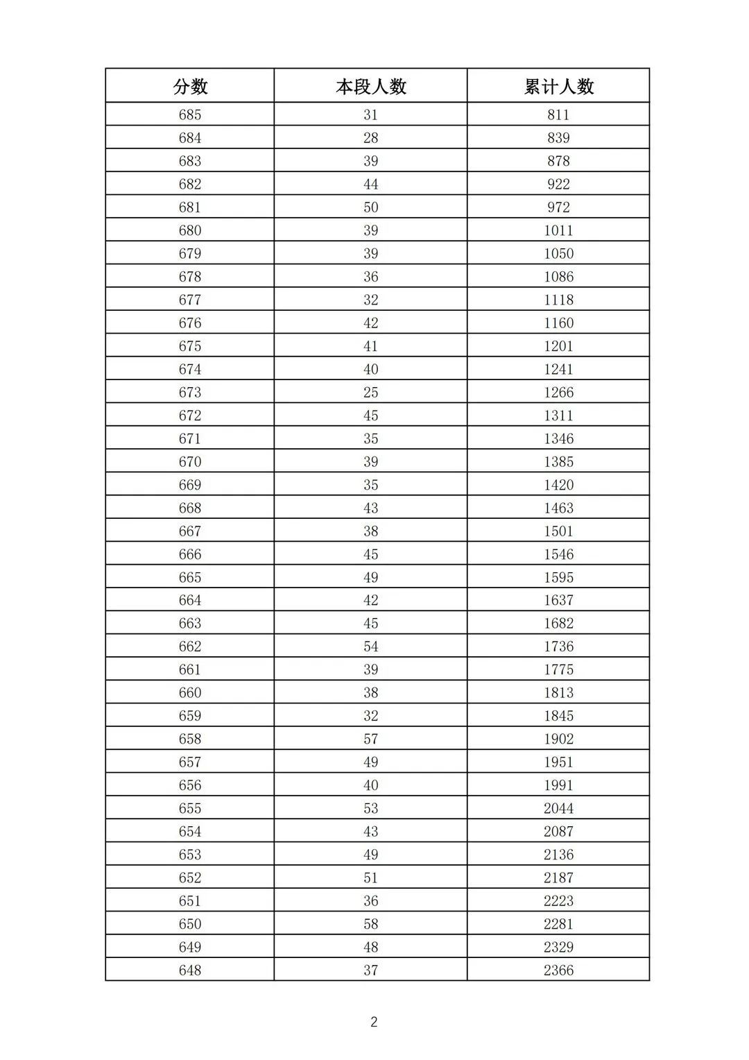 五年制|362分！2021济南普通高中志愿填报资格线公布！附中考一分一段表