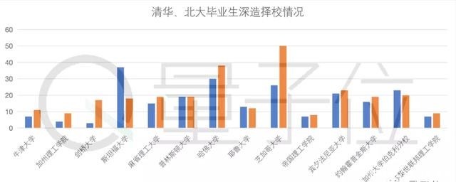 清北毕业生去向大数据：北大爱银行，清华向国网，华为是最大黑洞