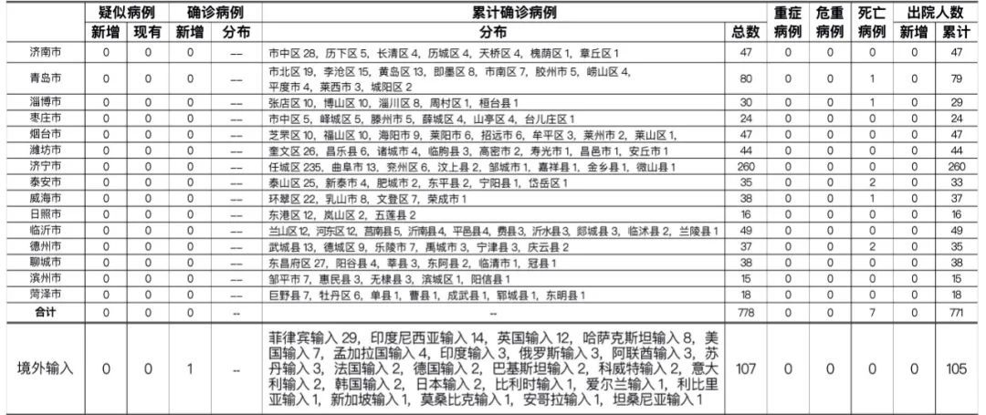 青岛流亭机场|详情公布！29日青岛报告日本输入确诊病例1例，密切接触者共24人