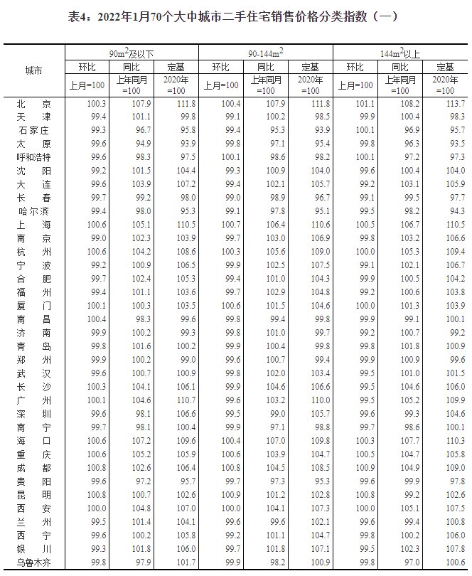 百分点|统计局：1月份70城房价数据公布 同比涨幅总体回落