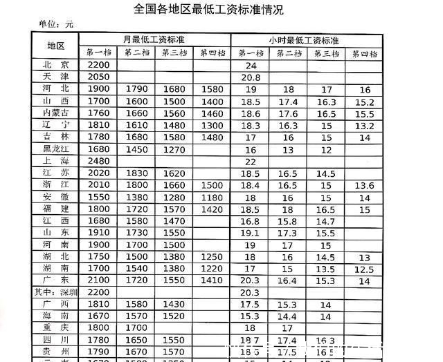 麻烦|你还在工资边缘吗？多地上调最低工资标准，低于这个数老板有麻烦