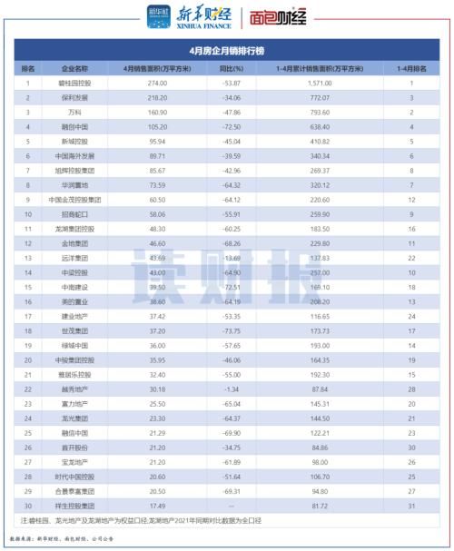 销售面积|TOP30上市房企4月销售额同比降逾六成