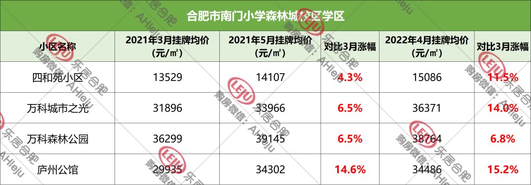 学区和房子脱钩，合肥158家学区房价格曝光！|调控1周年| 均价