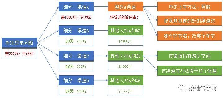 关键点|数据分析，如何诊断业务问题