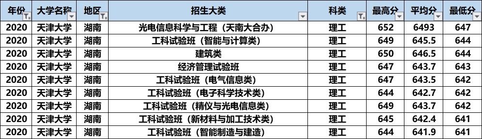 天津大学的A+专业录取分数不算高，“最难考”的竟然是这个专业