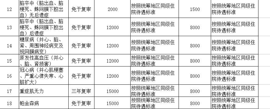 骨髓增生异常综合征|贵州省调整慢特病门诊保障政策 9月1日开始执行