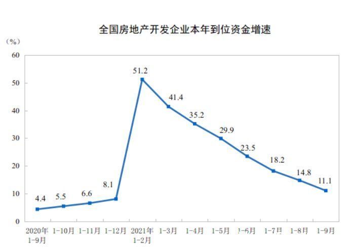 商品房|房地产开发投资增速“七连降”，9月商品房销售额继续下滑