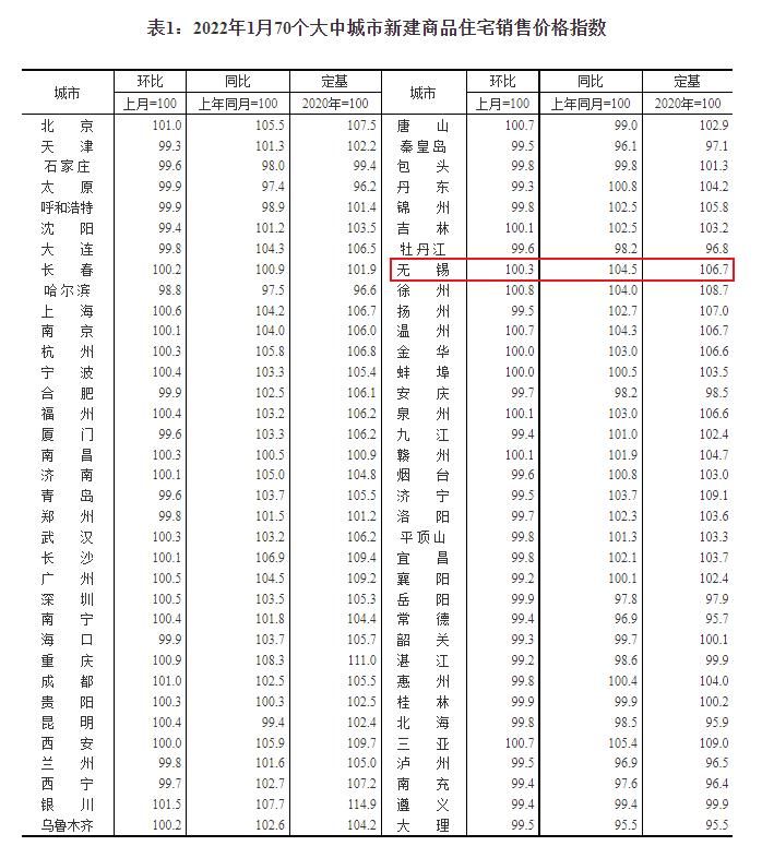 住宅|房价反弹！统计局70城房价情况出炉！1月无锡新房价格环比微涨