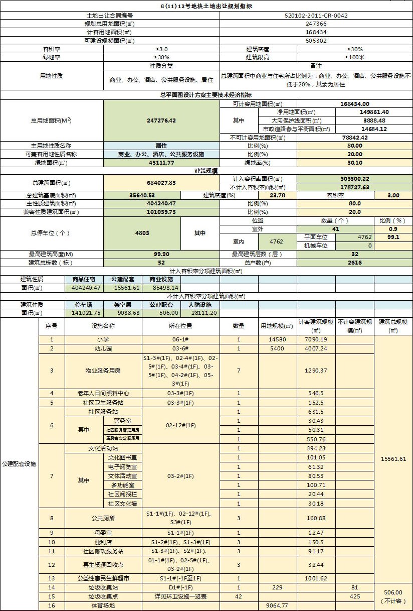 车水路|总建面68.4万方，兰草坝千亩大城（一期）规划、效果图出炉！