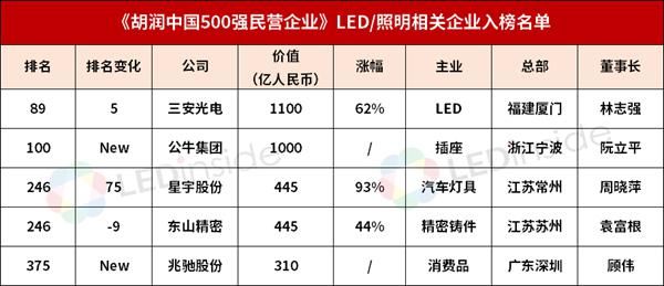 入榜|民营企业500强出炉！三安、公牛等LED/照明企业入榜！