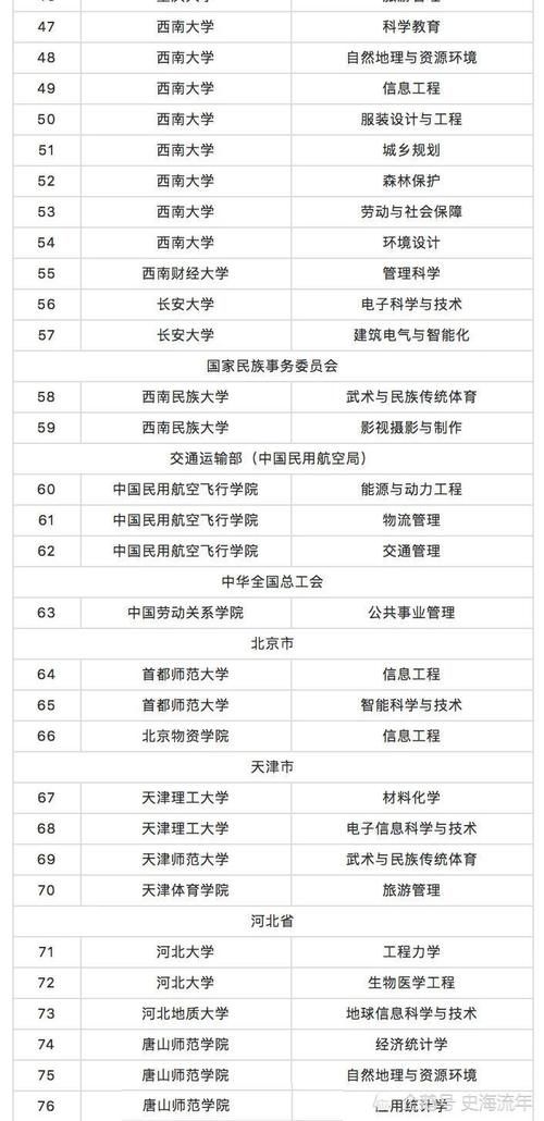 请关注！这些985、211、双一流高校的71专业被撤销，您知道吗？