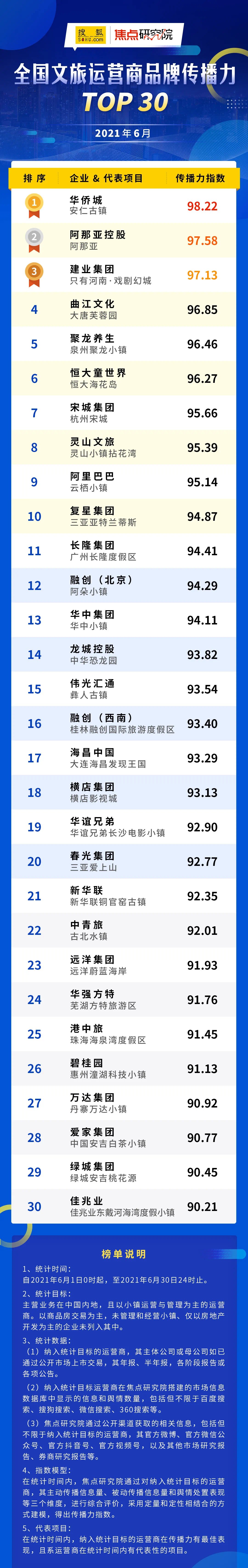 华侨城|2021年6月全国文旅运营商品牌传播力TOP30