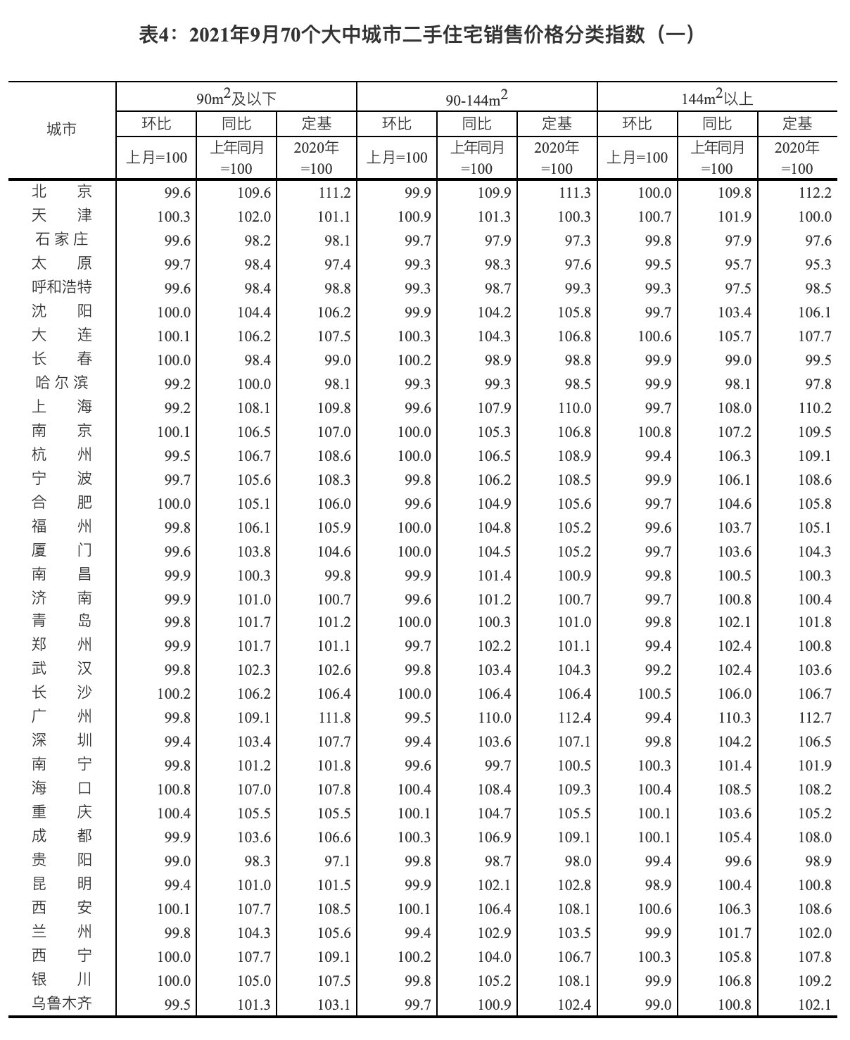 住宅|9月份一线城市新房同比上涨5.3%，二手房涨7.7%